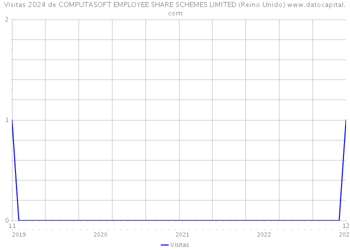 Visitas 2024 de COMPUTASOFT EMPLOYEE SHARE SCHEMES LIMITED (Reino Unido) 