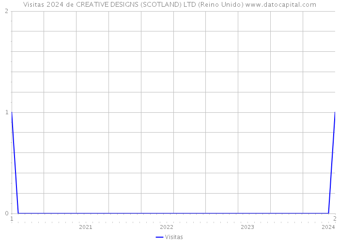 Visitas 2024 de CREATIVE DESIGNS (SCOTLAND) LTD (Reino Unido) 