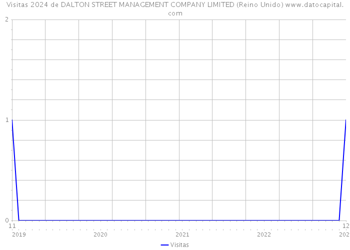 Visitas 2024 de DALTON STREET MANAGEMENT COMPANY LIMITED (Reino Unido) 