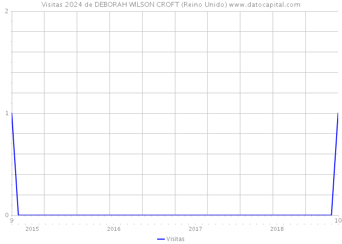 Visitas 2024 de DEBORAH WILSON CROFT (Reino Unido) 