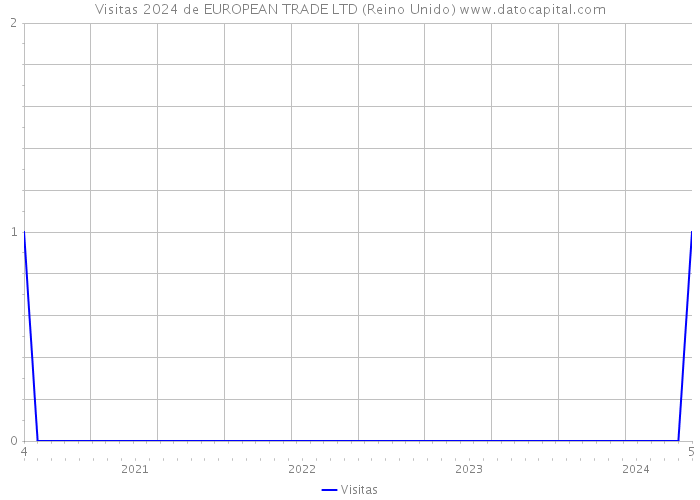 Visitas 2024 de EUROPEAN TRADE LTD (Reino Unido) 