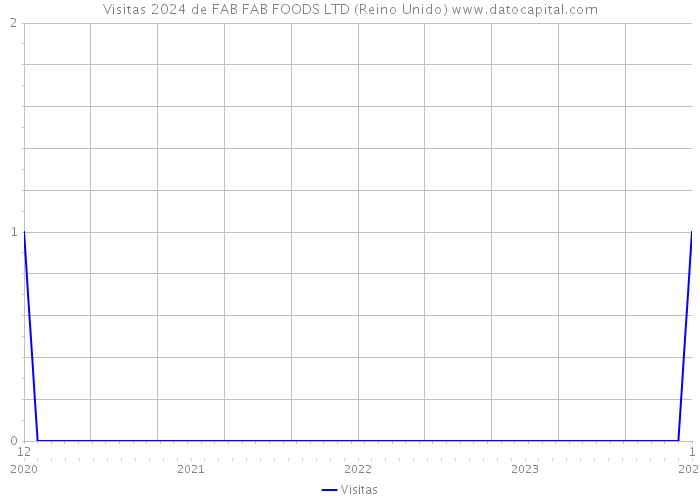 Visitas 2024 de FAB FAB FOODS LTD (Reino Unido) 