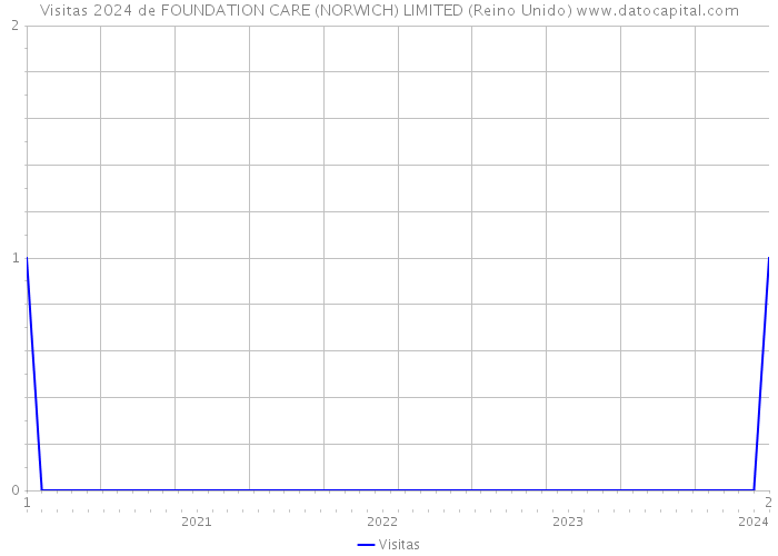 Visitas 2024 de FOUNDATION CARE (NORWICH) LIMITED (Reino Unido) 