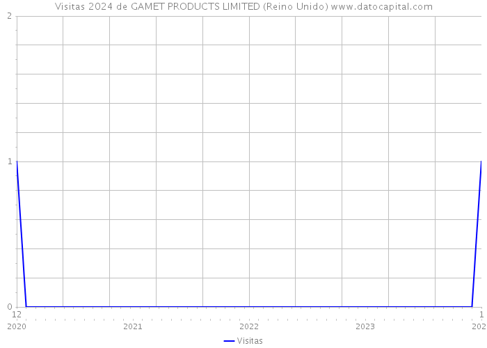 Visitas 2024 de GAMET PRODUCTS LIMITED (Reino Unido) 