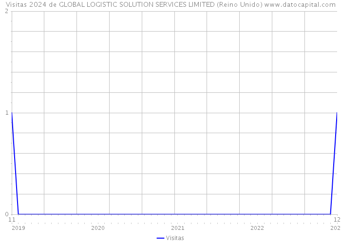 Visitas 2024 de GLOBAL LOGISTIC SOLUTION SERVICES LIMITED (Reino Unido) 