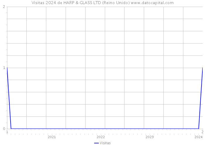 Visitas 2024 de HARP & GLASS LTD (Reino Unido) 