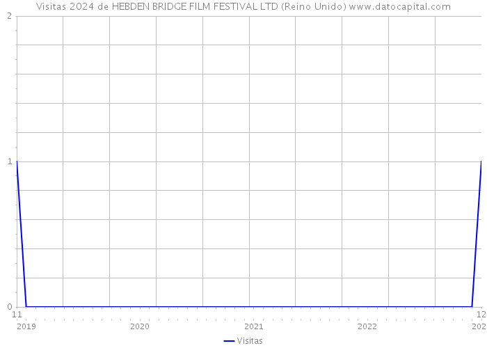 Visitas 2024 de HEBDEN BRIDGE FILM FESTIVAL LTD (Reino Unido) 