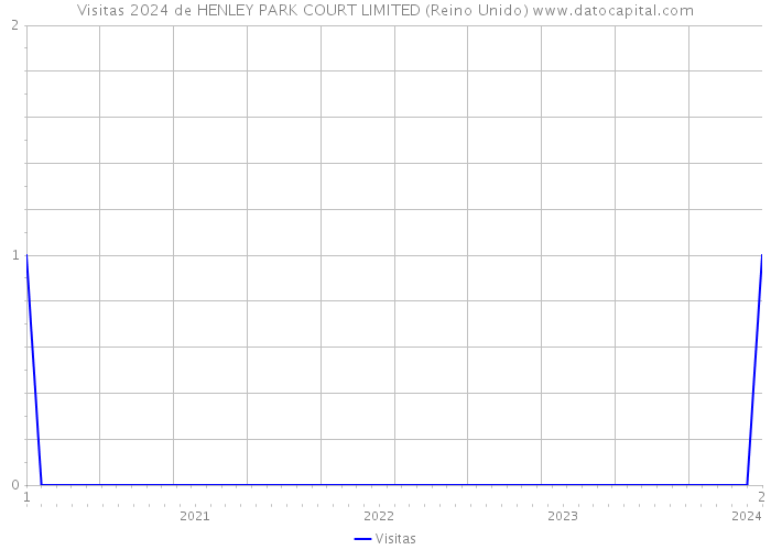 Visitas 2024 de HENLEY PARK COURT LIMITED (Reino Unido) 