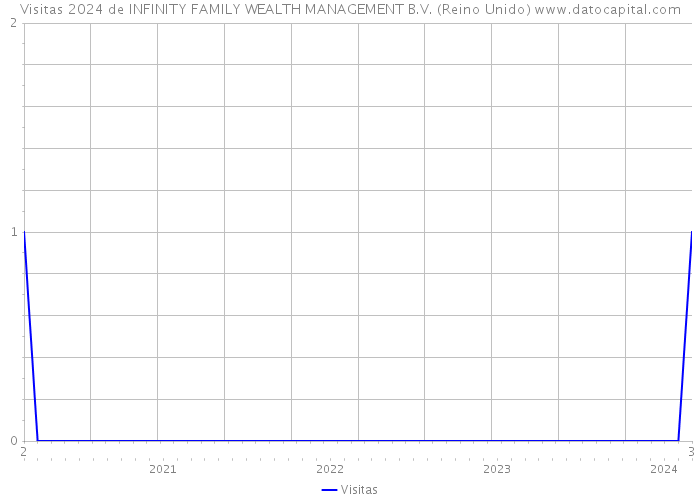 Visitas 2024 de INFINITY FAMILY WEALTH MANAGEMENT B.V. (Reino Unido) 