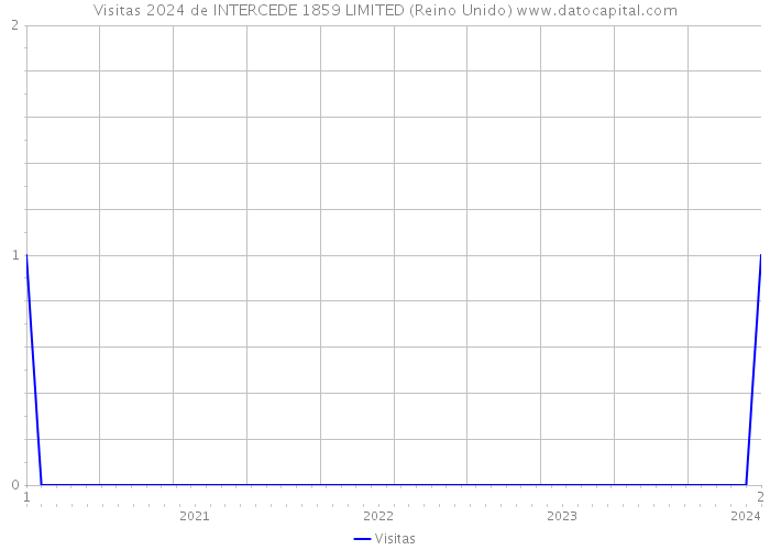 Visitas 2024 de INTERCEDE 1859 LIMITED (Reino Unido) 