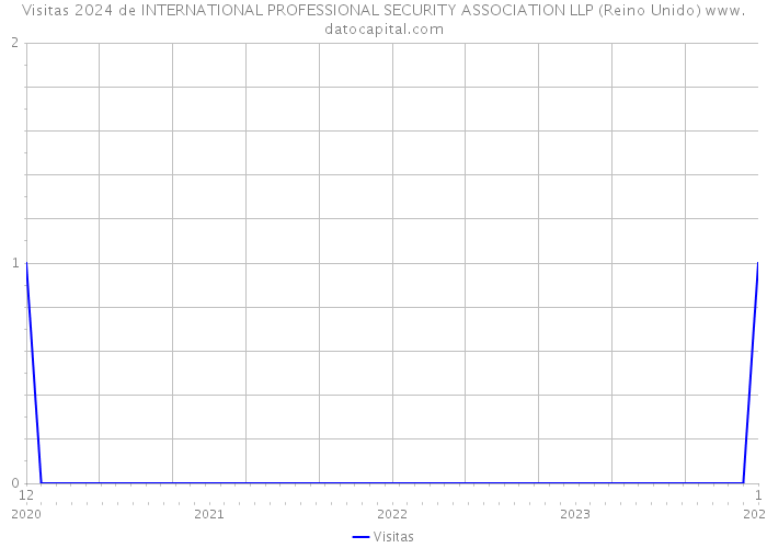 Visitas 2024 de INTERNATIONAL PROFESSIONAL SECURITY ASSOCIATION LLP (Reino Unido) 