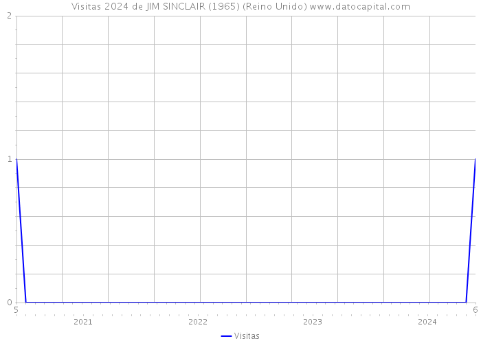 Visitas 2024 de JIM SINCLAIR (1965) (Reino Unido) 