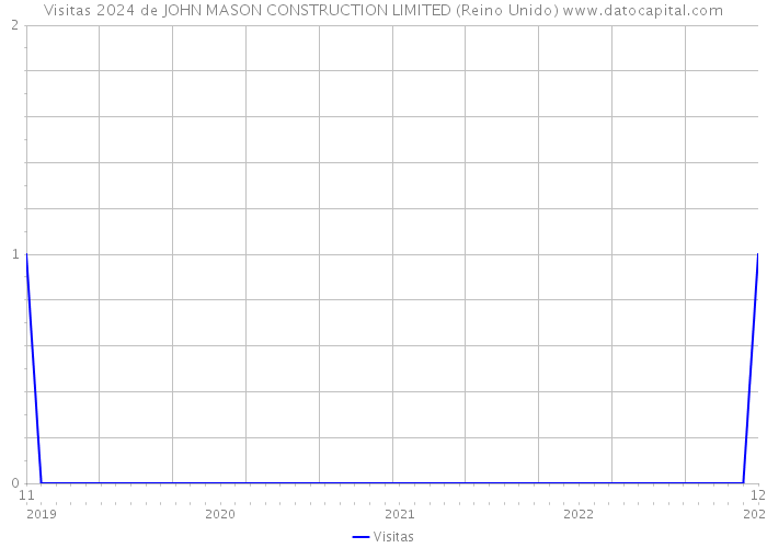 Visitas 2024 de JOHN MASON CONSTRUCTION LIMITED (Reino Unido) 