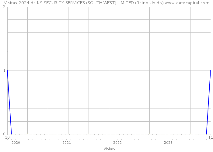 Visitas 2024 de K9 SECURITY SERVICES (SOUTH WEST) LIMITED (Reino Unido) 