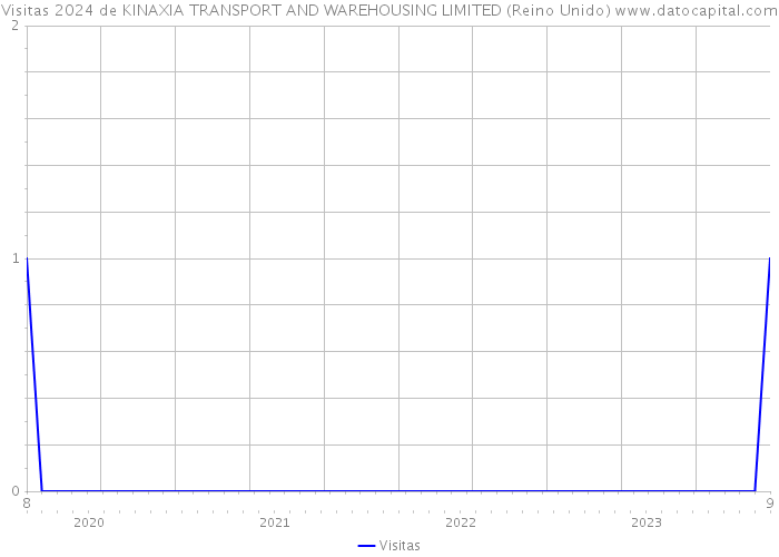 Visitas 2024 de KINAXIA TRANSPORT AND WAREHOUSING LIMITED (Reino Unido) 