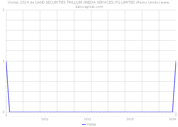Visitas 2024 de LAND SECURITIES TRILLIUM (MEDIA SERVICES) PQ LIMITED (Reino Unido) 