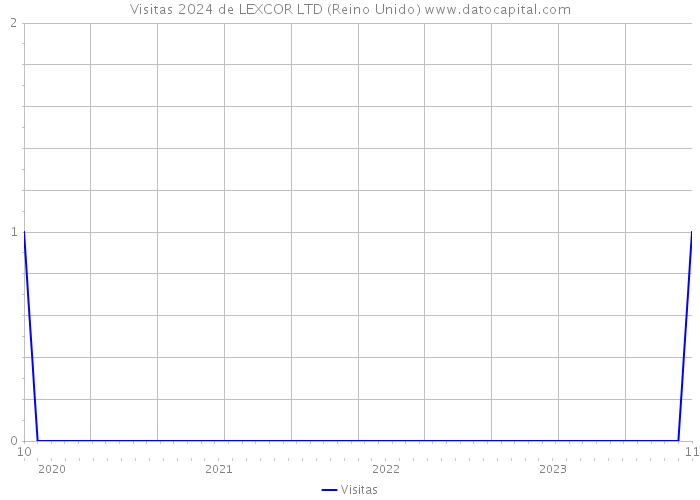 Visitas 2024 de LEXCOR LTD (Reino Unido) 
