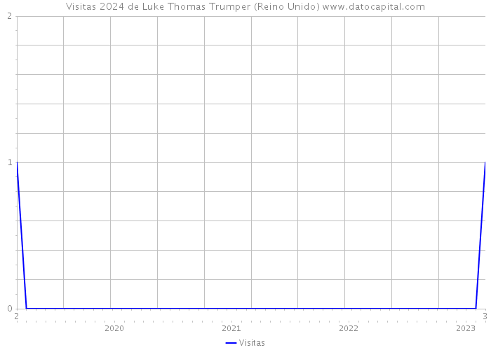 Visitas 2024 de Luke Thomas Trumper (Reino Unido) 