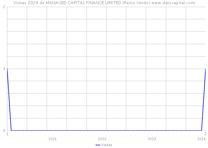 Visitas 2024 de MANAGED CAPITAL FINANCE LIMITED (Reino Unido) 