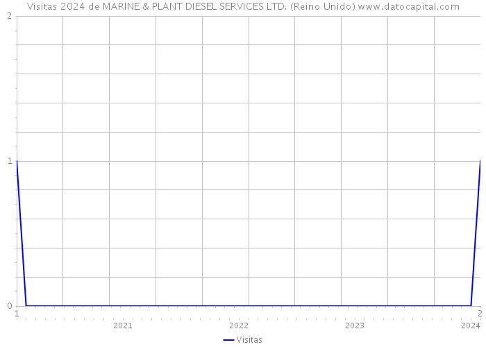 Visitas 2024 de MARINE & PLANT DIESEL SERVICES LTD. (Reino Unido) 