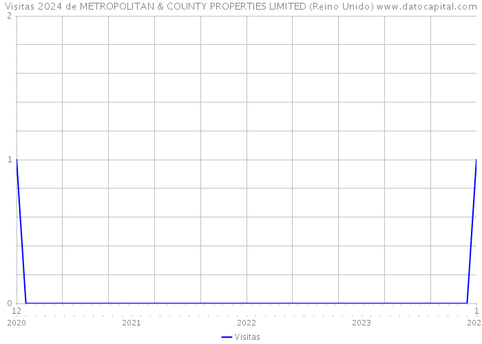 Visitas 2024 de METROPOLITAN & COUNTY PROPERTIES LIMITED (Reino Unido) 