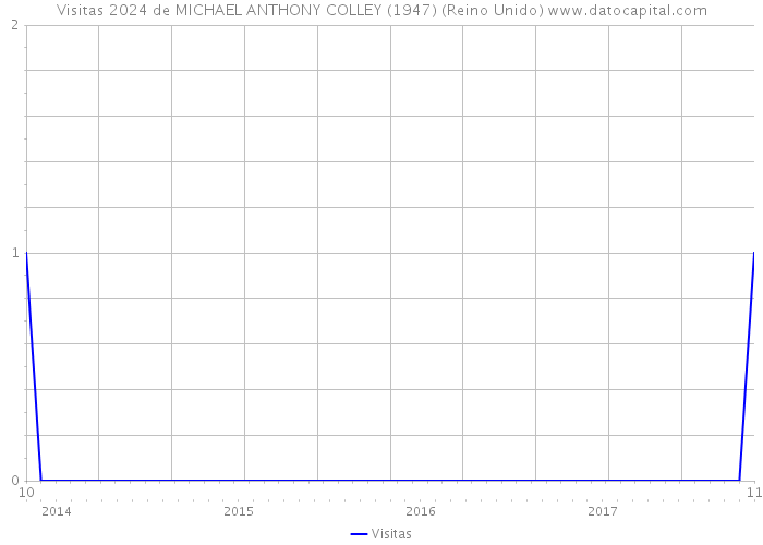 Visitas 2024 de MICHAEL ANTHONY COLLEY (1947) (Reino Unido) 