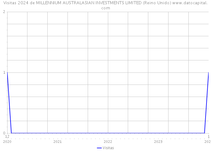 Visitas 2024 de MILLENNIUM AUSTRALASIAN INVESTMENTS LIMITED (Reino Unido) 