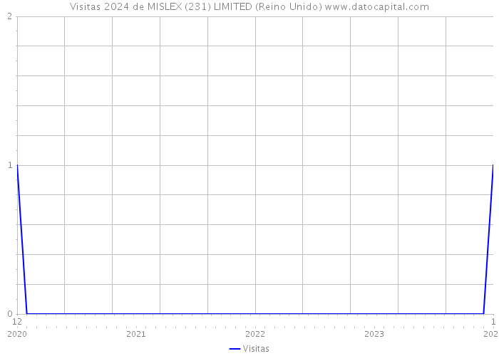 Visitas 2024 de MISLEX (231) LIMITED (Reino Unido) 