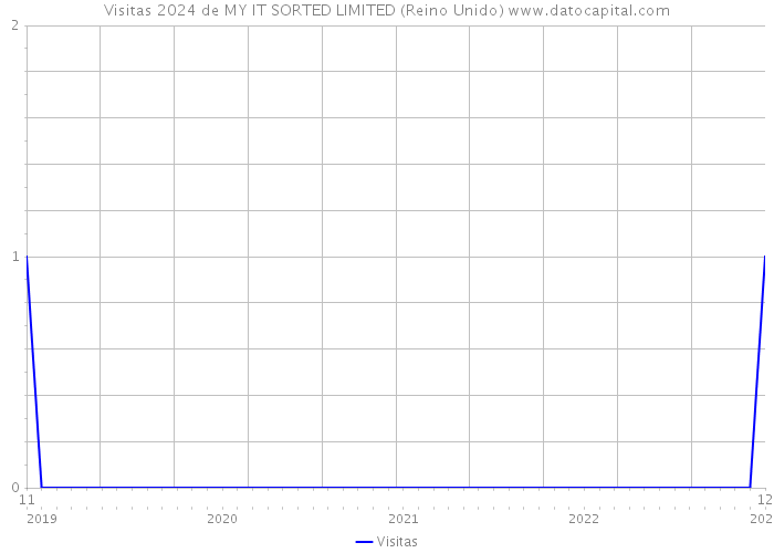 Visitas 2024 de MY IT SORTED LIMITED (Reino Unido) 