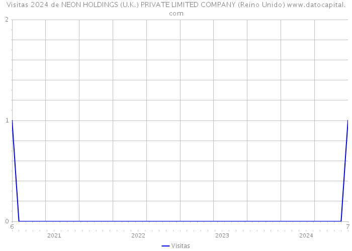 Visitas 2024 de NEON HOLDINGS (U.K.) PRIVATE LIMITED COMPANY (Reino Unido) 