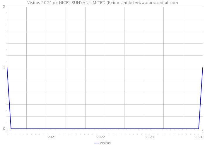 Visitas 2024 de NIGEL BUNYAN LIMITED (Reino Unido) 