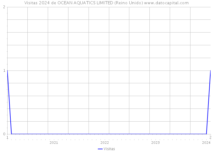 Visitas 2024 de OCEAN AQUATICS LIMITED (Reino Unido) 