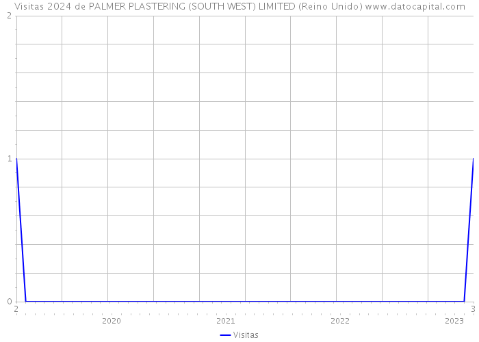 Visitas 2024 de PALMER PLASTERING (SOUTH WEST) LIMITED (Reino Unido) 