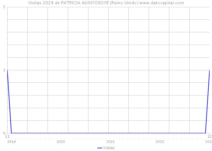 Visitas 2024 de PATRICIA AKINYOSOYE (Reino Unido) 