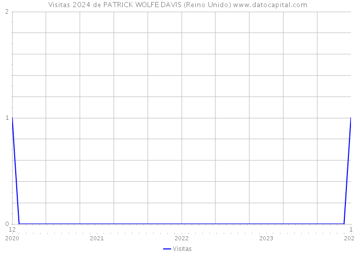 Visitas 2024 de PATRICK WOLFE DAVIS (Reino Unido) 