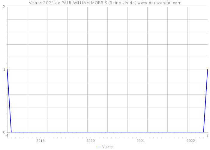 Visitas 2024 de PAUL WILLIAM MORRIS (Reino Unido) 
