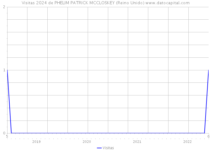 Visitas 2024 de PHELIM PATRICK MCCLOSKEY (Reino Unido) 