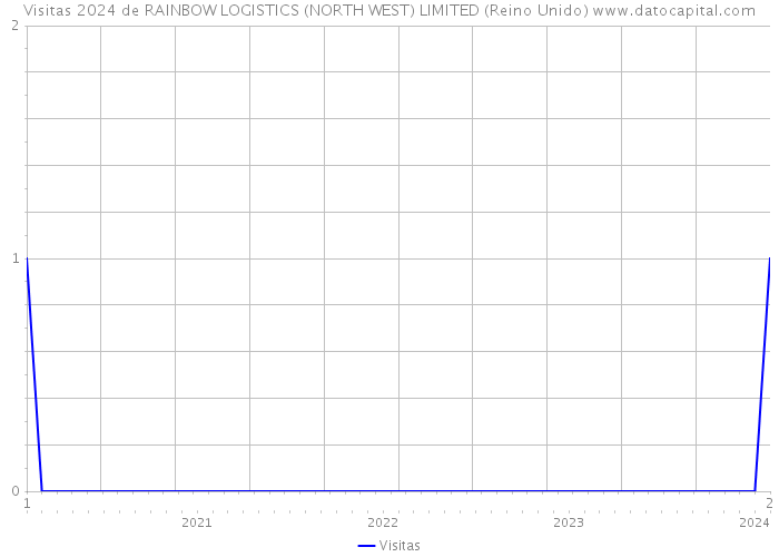 Visitas 2024 de RAINBOW LOGISTICS (NORTH WEST) LIMITED (Reino Unido) 