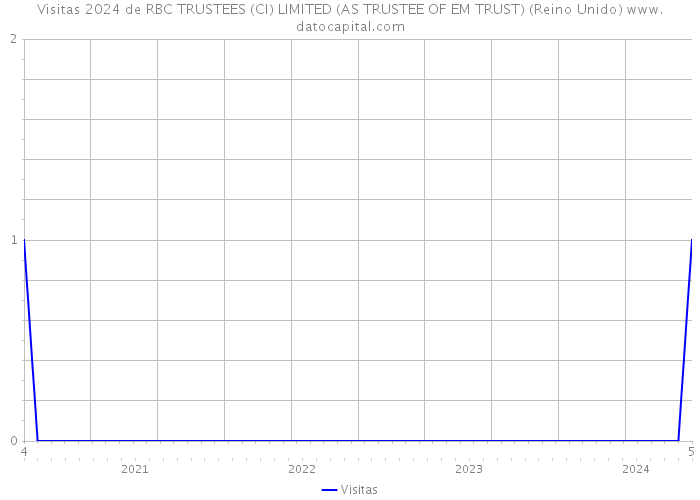 Visitas 2024 de RBC TRUSTEES (CI) LIMITED (AS TRUSTEE OF EM TRUST) (Reino Unido) 