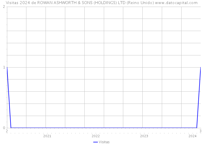 Visitas 2024 de ROWAN ASHWORTH & SONS (HOLDINGS) LTD (Reino Unido) 