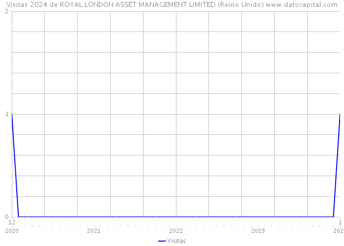 Visitas 2024 de ROYAL LONDON ASSET MANAGEMENT LIMITED (Reino Unido) 