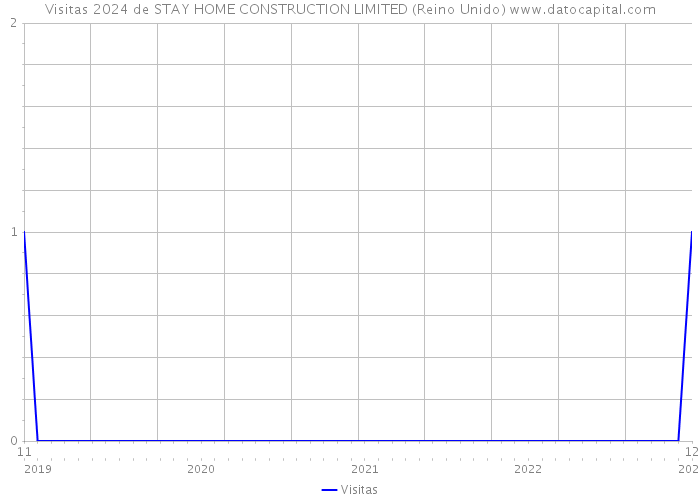 Visitas 2024 de STAY HOME CONSTRUCTION LIMITED (Reino Unido) 