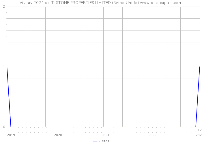 Visitas 2024 de T. STONE PROPERTIES LIMITED (Reino Unido) 