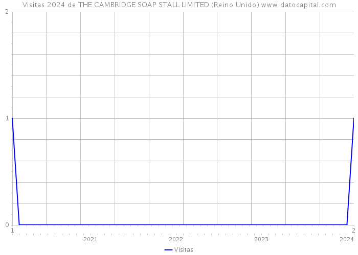 Visitas 2024 de THE CAMBRIDGE SOAP STALL LIMITED (Reino Unido) 