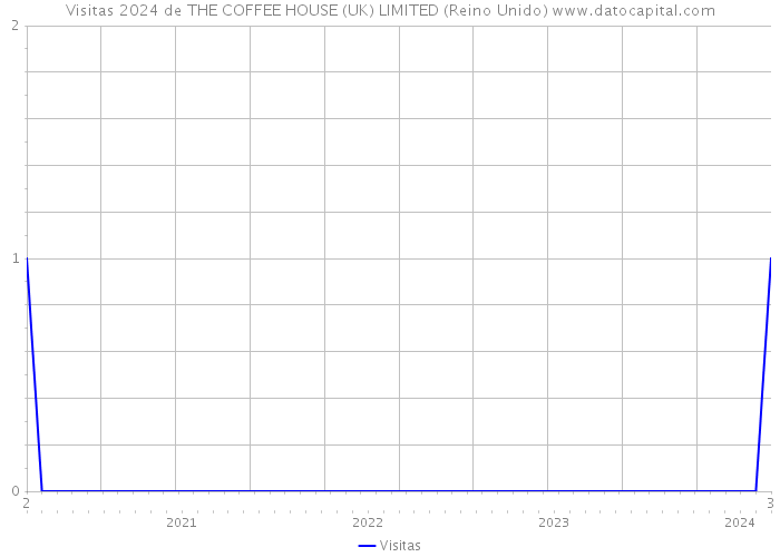 Visitas 2024 de THE COFFEE HOUSE (UK) LIMITED (Reino Unido) 