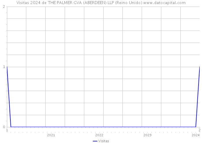 Visitas 2024 de THE PALMER GVA (ABERDEEN) LLP (Reino Unido) 