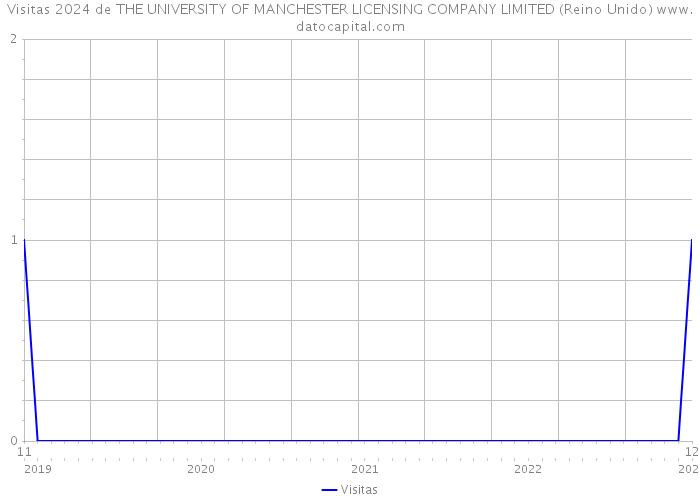Visitas 2024 de THE UNIVERSITY OF MANCHESTER LICENSING COMPANY LIMITED (Reino Unido) 