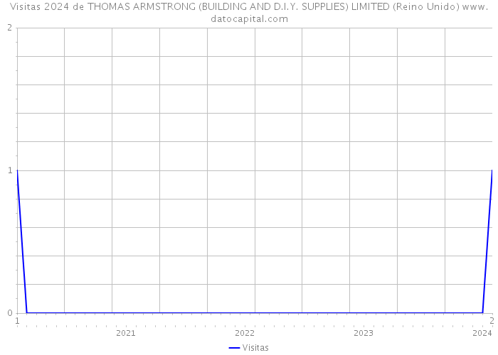 Visitas 2024 de THOMAS ARMSTRONG (BUILDING AND D.I.Y. SUPPLIES) LIMITED (Reino Unido) 