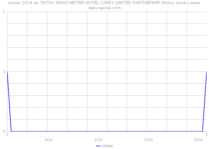 Visitas 2024 de TRITAX MANCHESTER HOTEL CARRY LIMITED PARTNERSHIP (Reino Unido) 