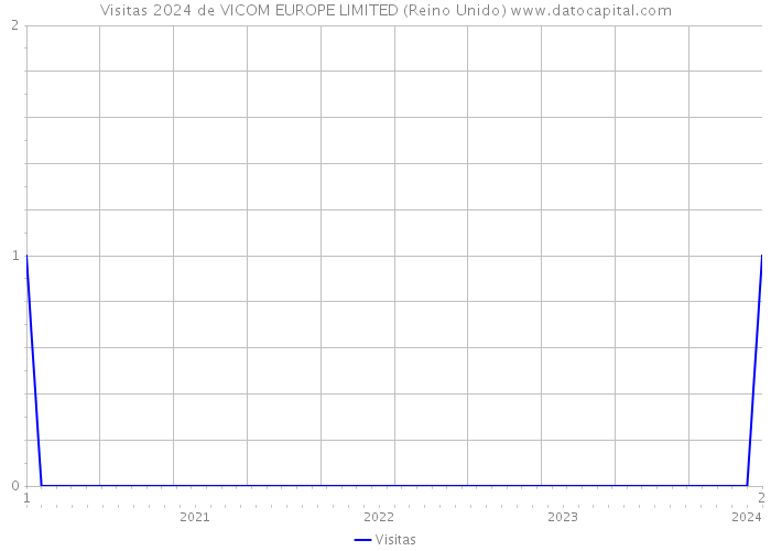 Visitas 2024 de VICOM EUROPE LIMITED (Reino Unido) 